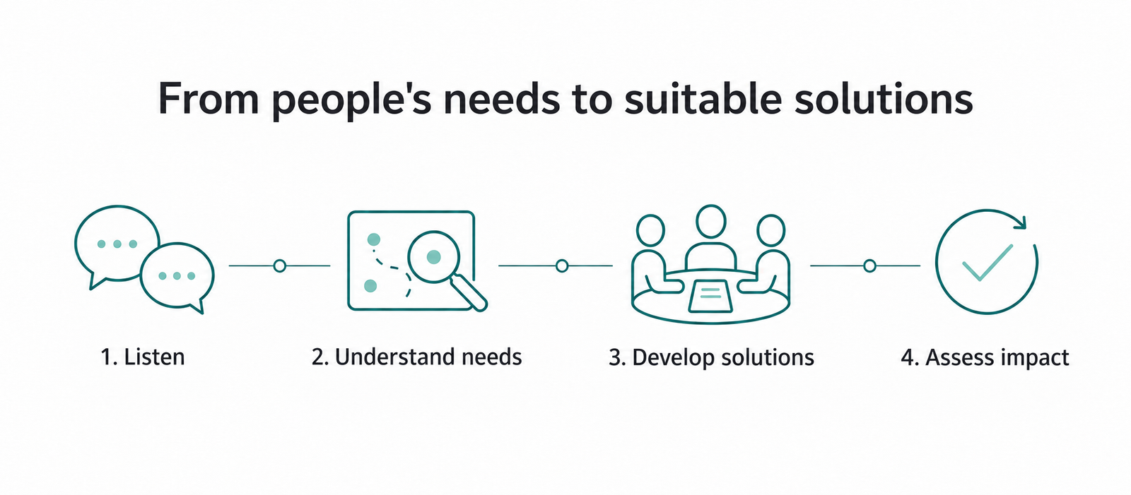 Four steps towards ageing well: listen, understand needs, develop solutions and assess impact.