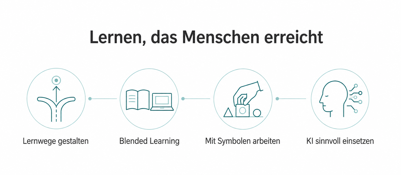 Vier Bausteine der Hafelekar-Lernkonzepte: Lernwege gestalten, Blended Learning, Symbolarbeit und sinnvoller KI-Einsatz.