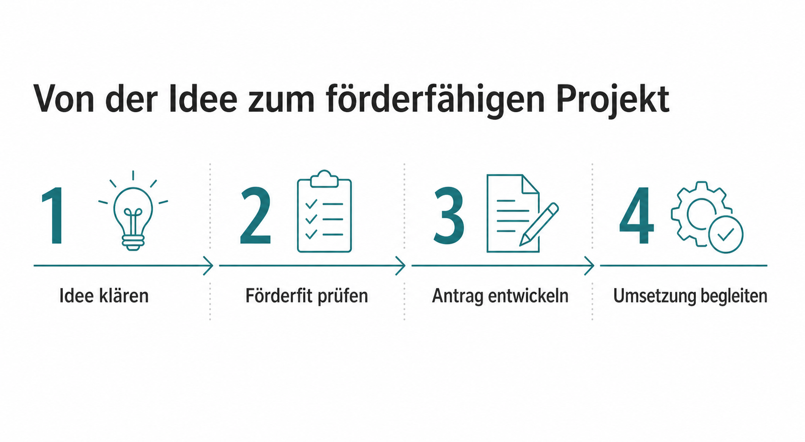 Vier Schritte der Förderberatung: Idee klären, Förderfit prüfen, Antrag entwickeln und Umsetzung begleiten.