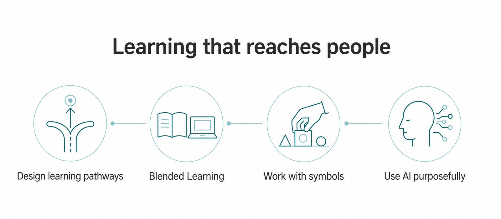 Four elements of Hafelekar learning concepts: designing learning pathways, blended learning, symbol work and purposeful use of AI.