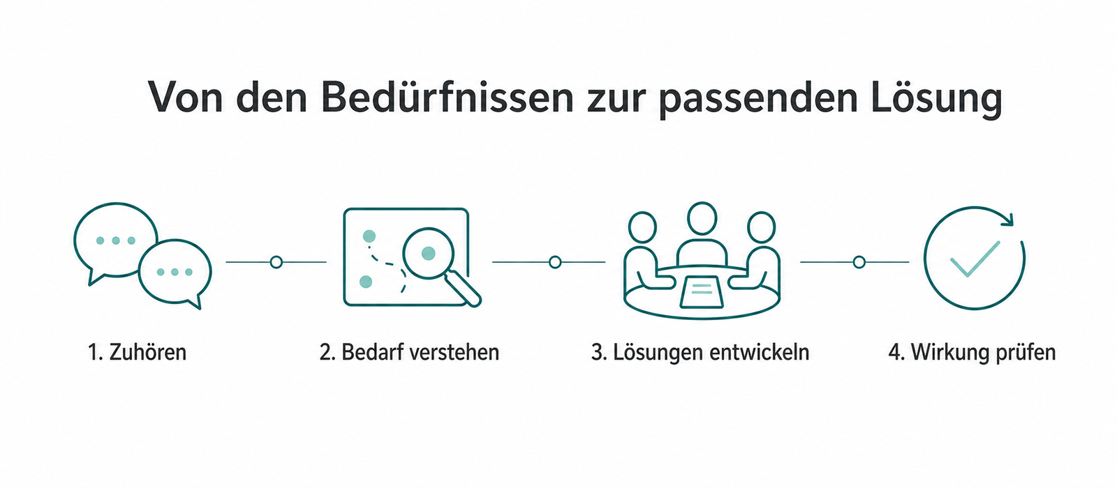 Vier Schritte für gutes Älterwerden: zuhören, Bedarf verstehen, Lösungen entwickeln und Wirkung prüfen.